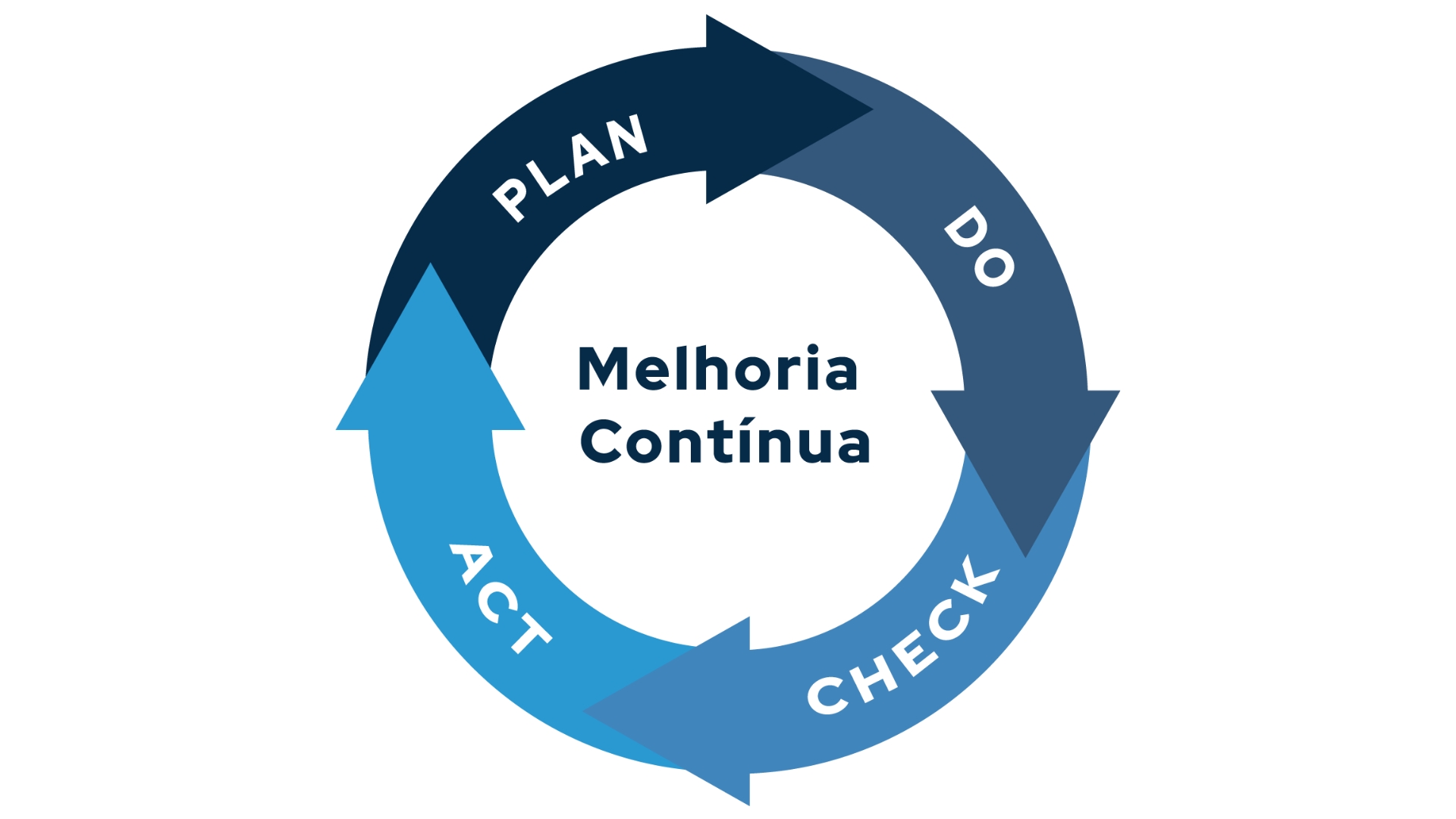 PDCA